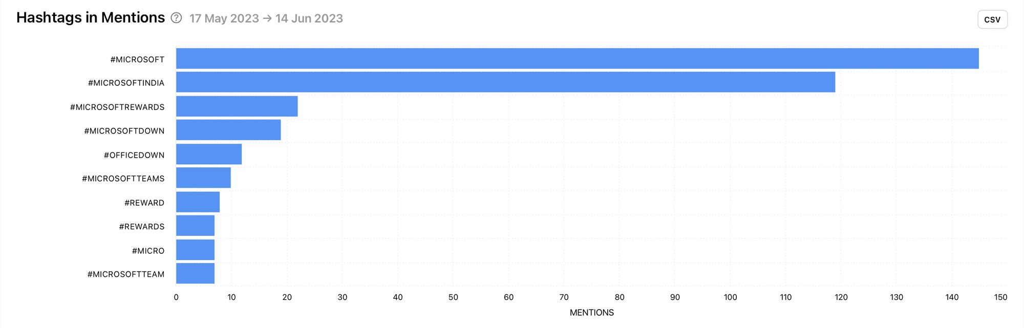 View the hashtags that were used the most in tweets that mention your competitor