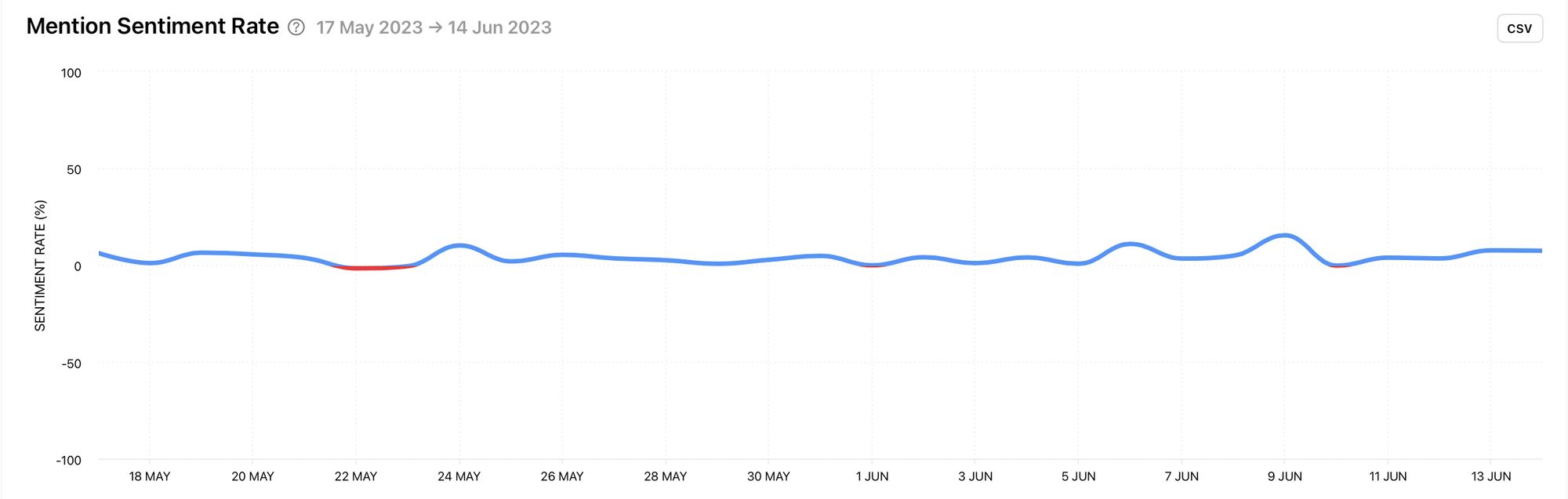 Mentions are positive, negative or neutral