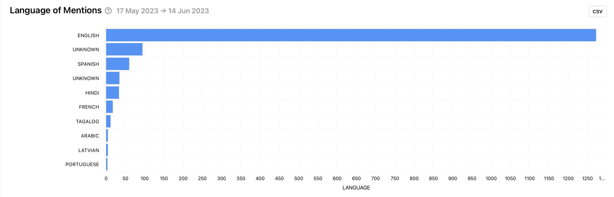 The languages most used in tweets that mention your competitor