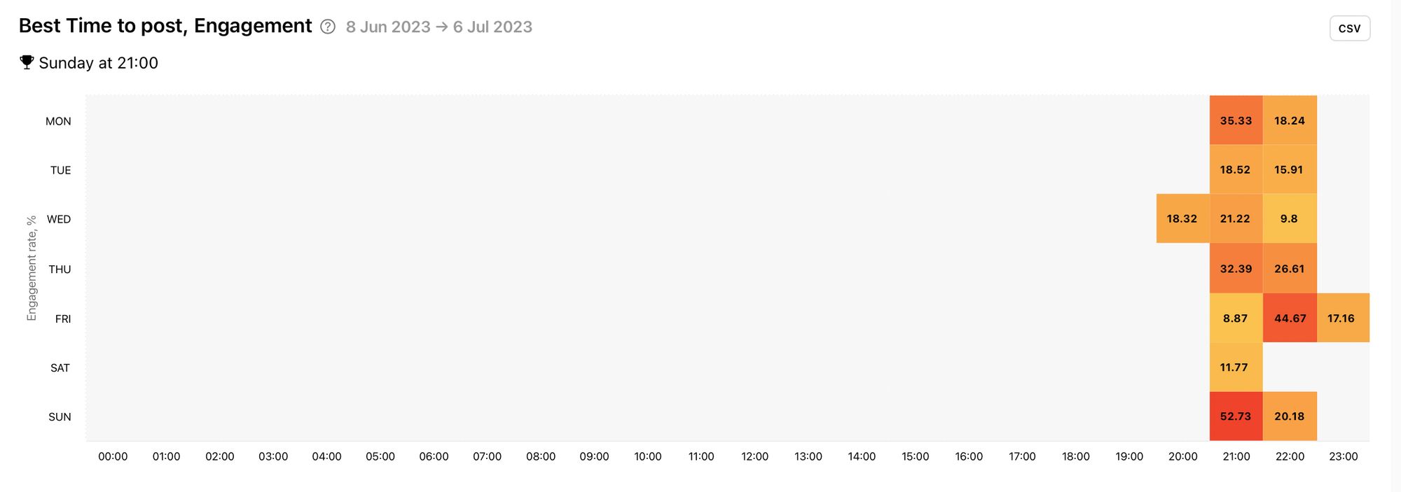 Optimise scheduling with analytical data on the best time to post by Minter.io