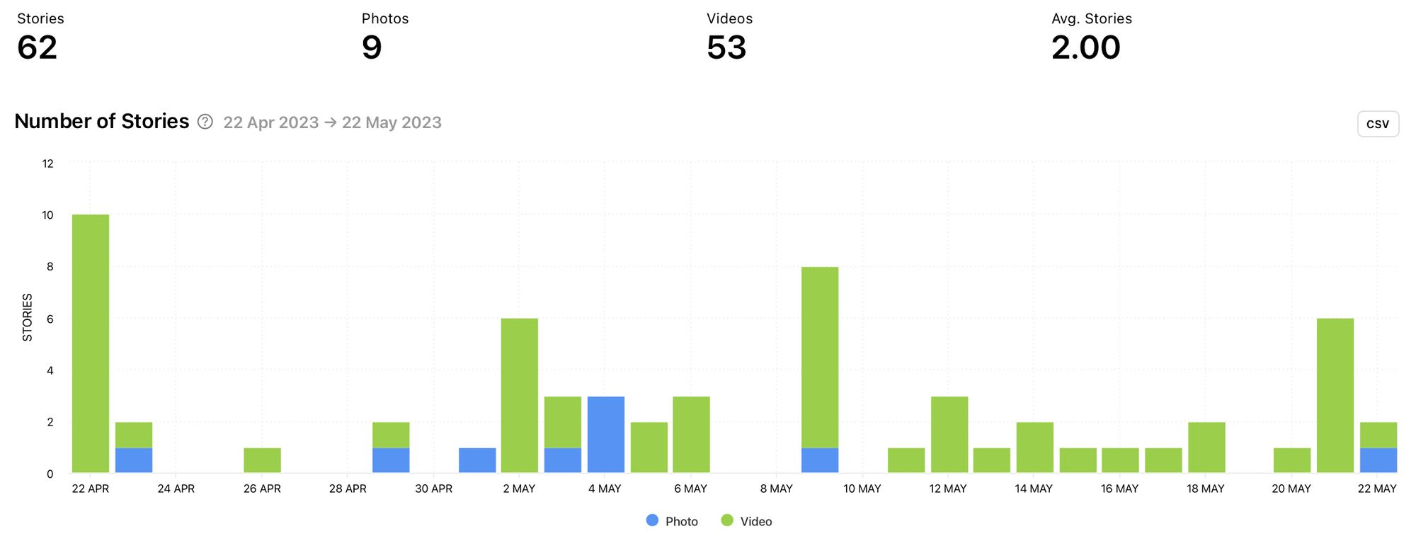 Number of Stories split into photo and video content by Minter.io
