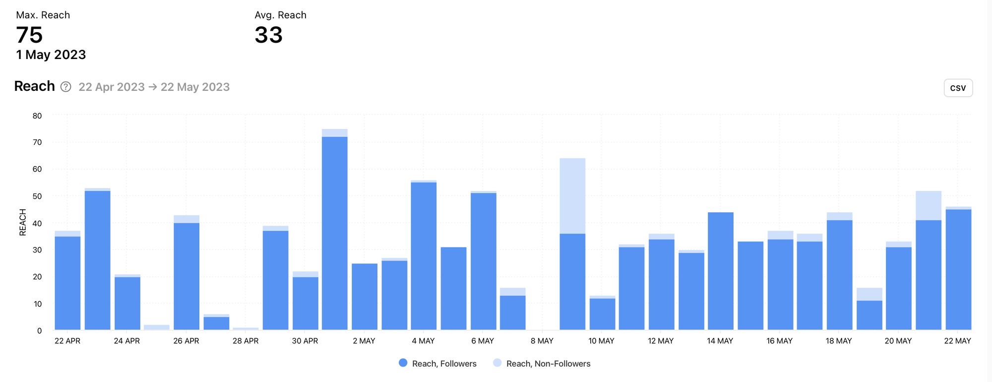 Reach split into followers and non-followers by Minter.io