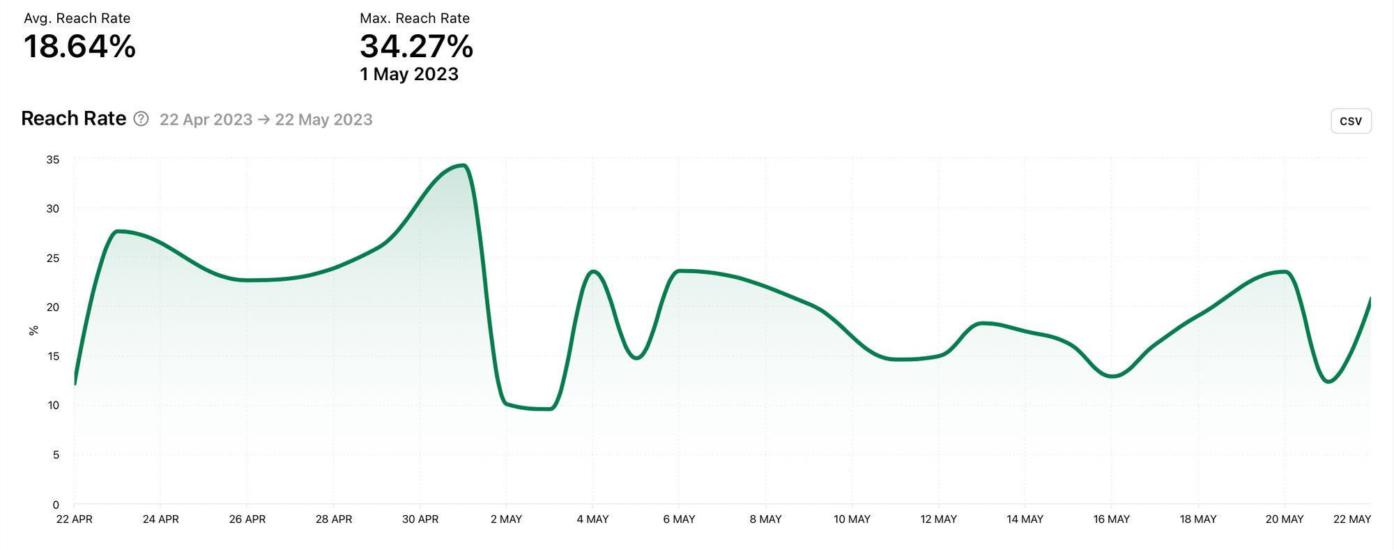 Reach Rate for the selected time frame graph by Minter.io