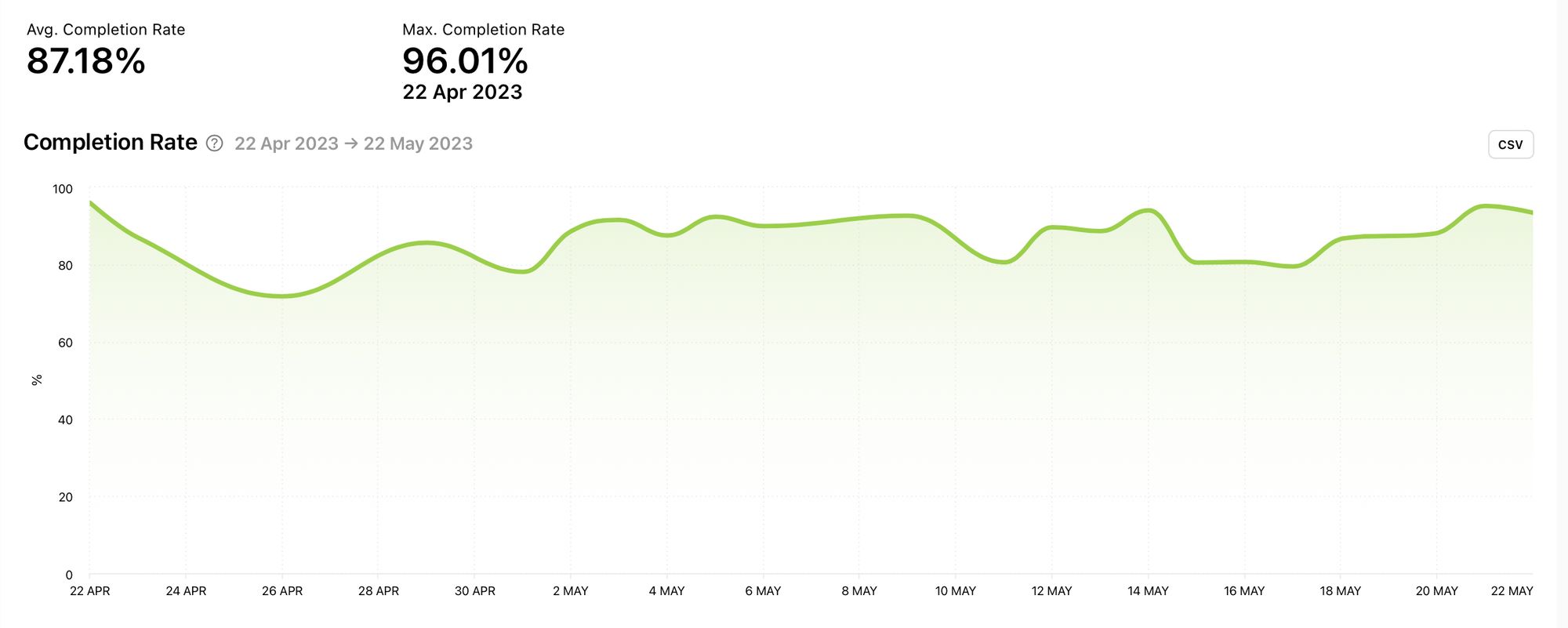 Completion Rate for the selected time frame graph by Minter.io