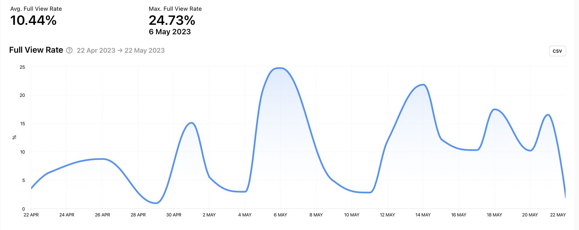 Full View Rate for the selected time frame graph by Minter.io
