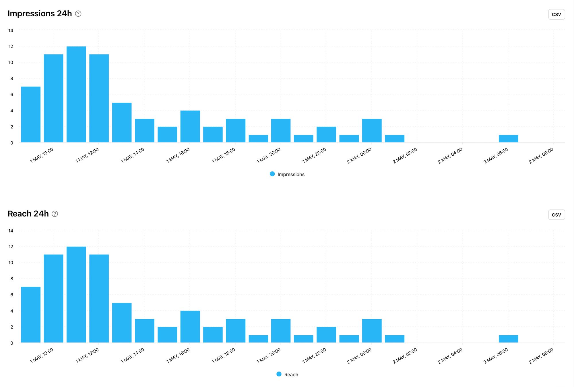 View metrics for the first 24 hours after publishing a stories post