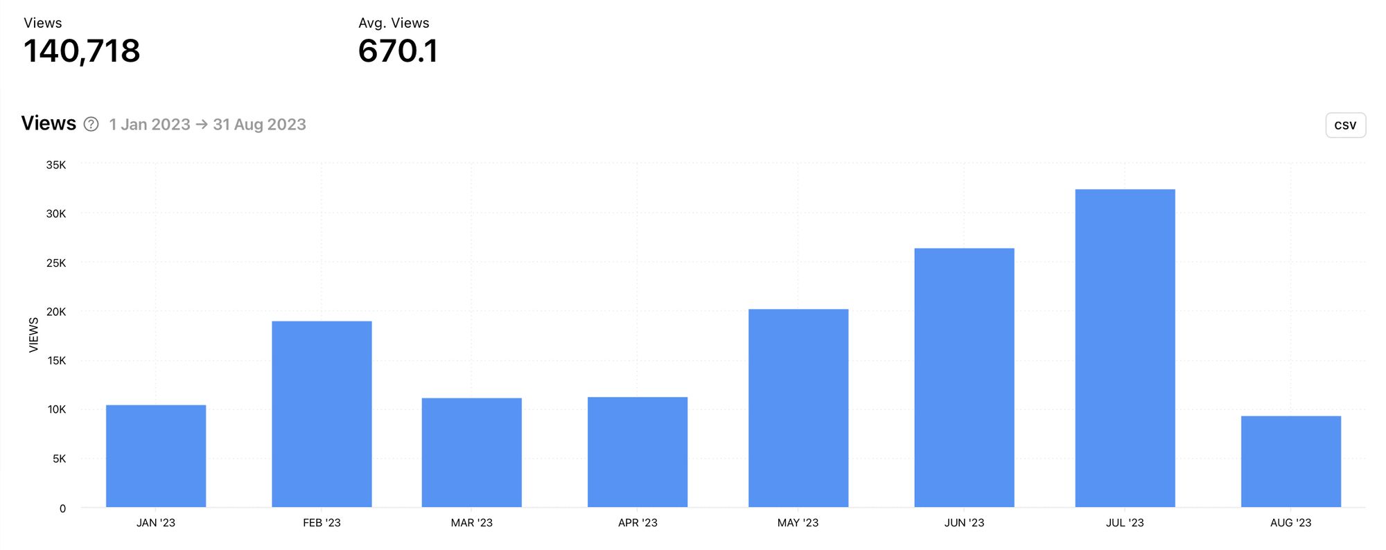 Views for TikTok content within the selected time frame by Minter.io