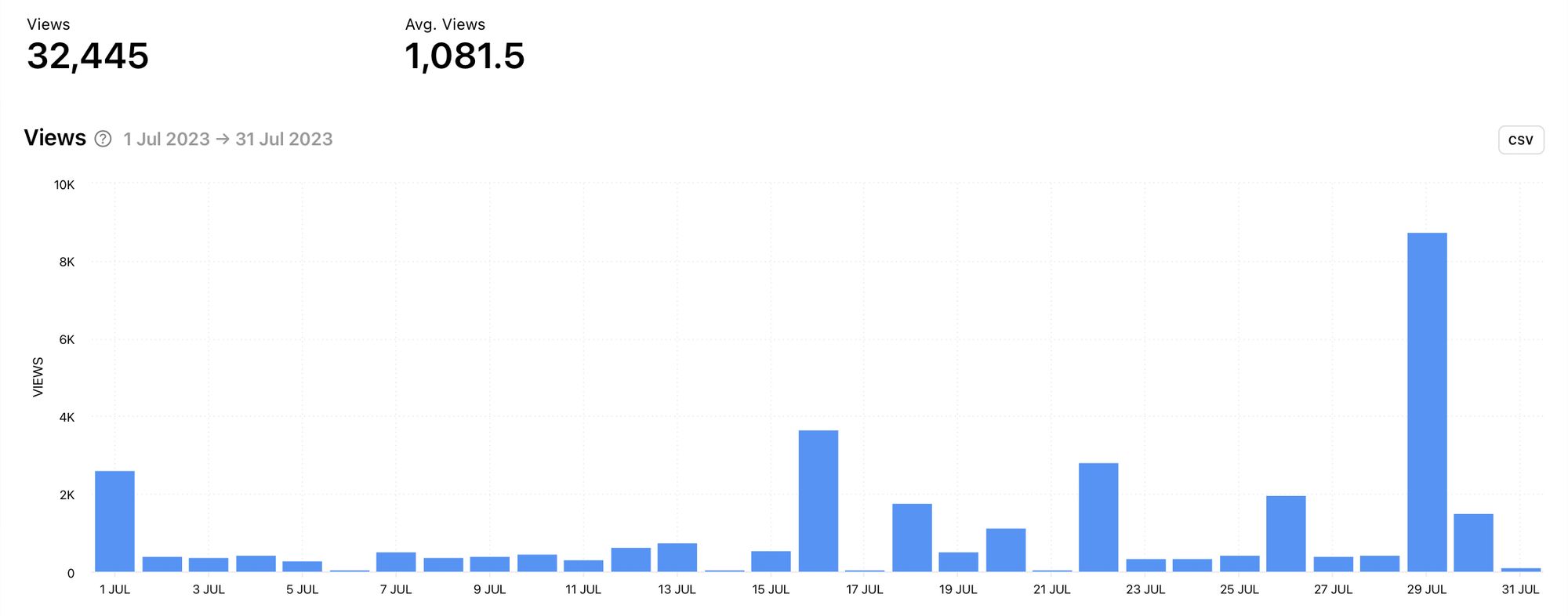 Views for TikTok content within the selected time frame by Minter.io