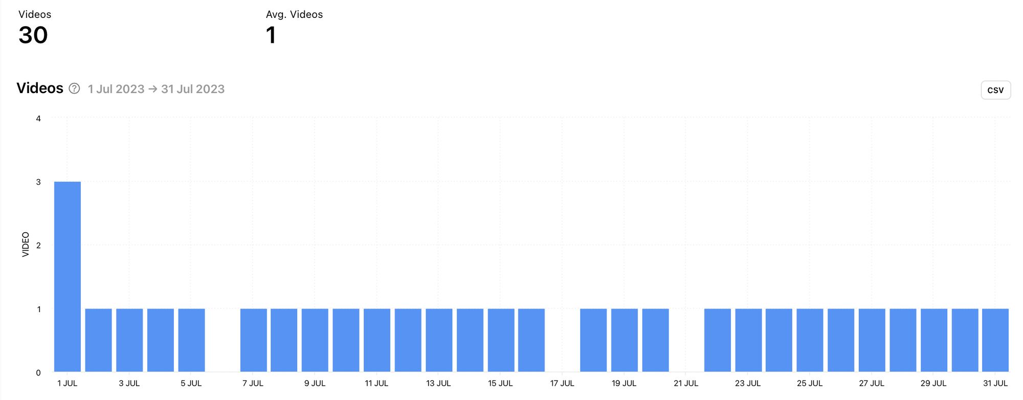 TikTok videos published within the selected time frame by Minter.io