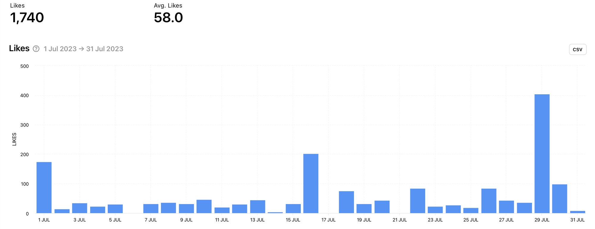 Likes gained by TikTok videos within the selected time frame