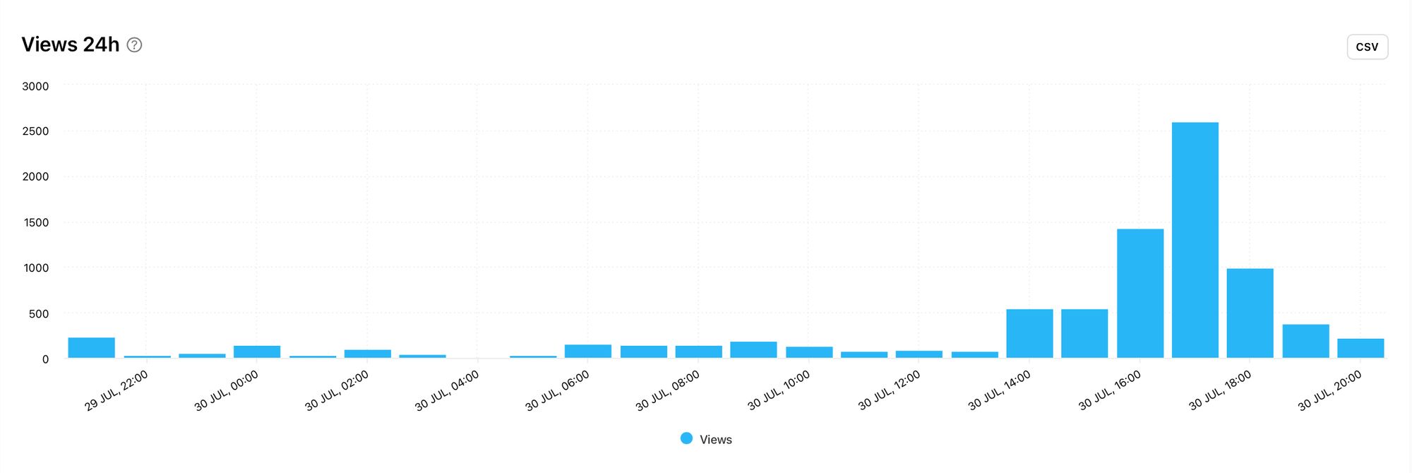 Views gained on a piece of TikTok content within the first 24 hours of publishing