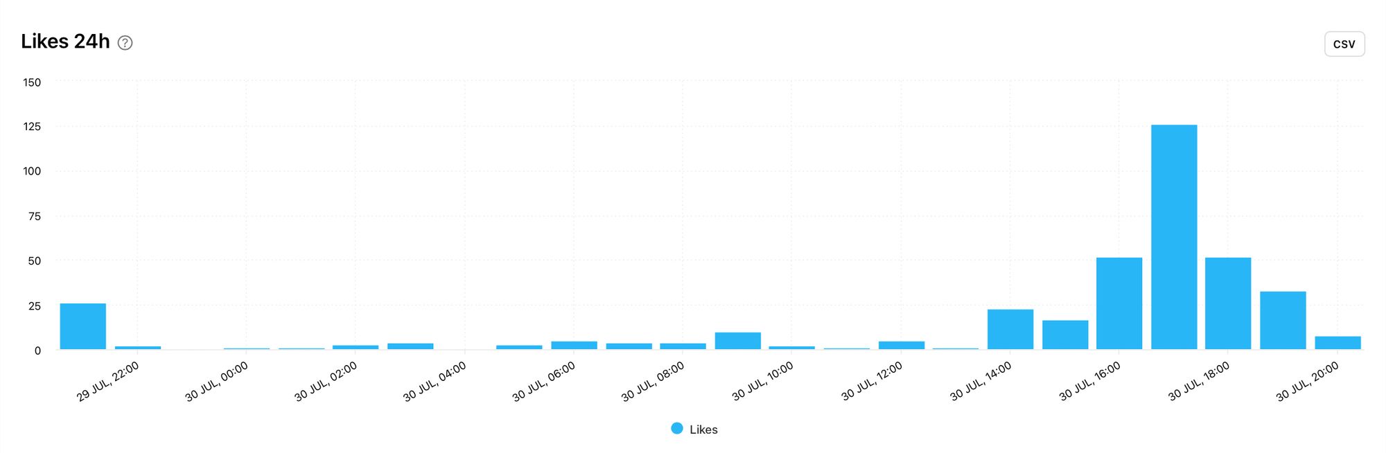 Likes gained on a piece of TikTok content within the first 24 hours of publishing