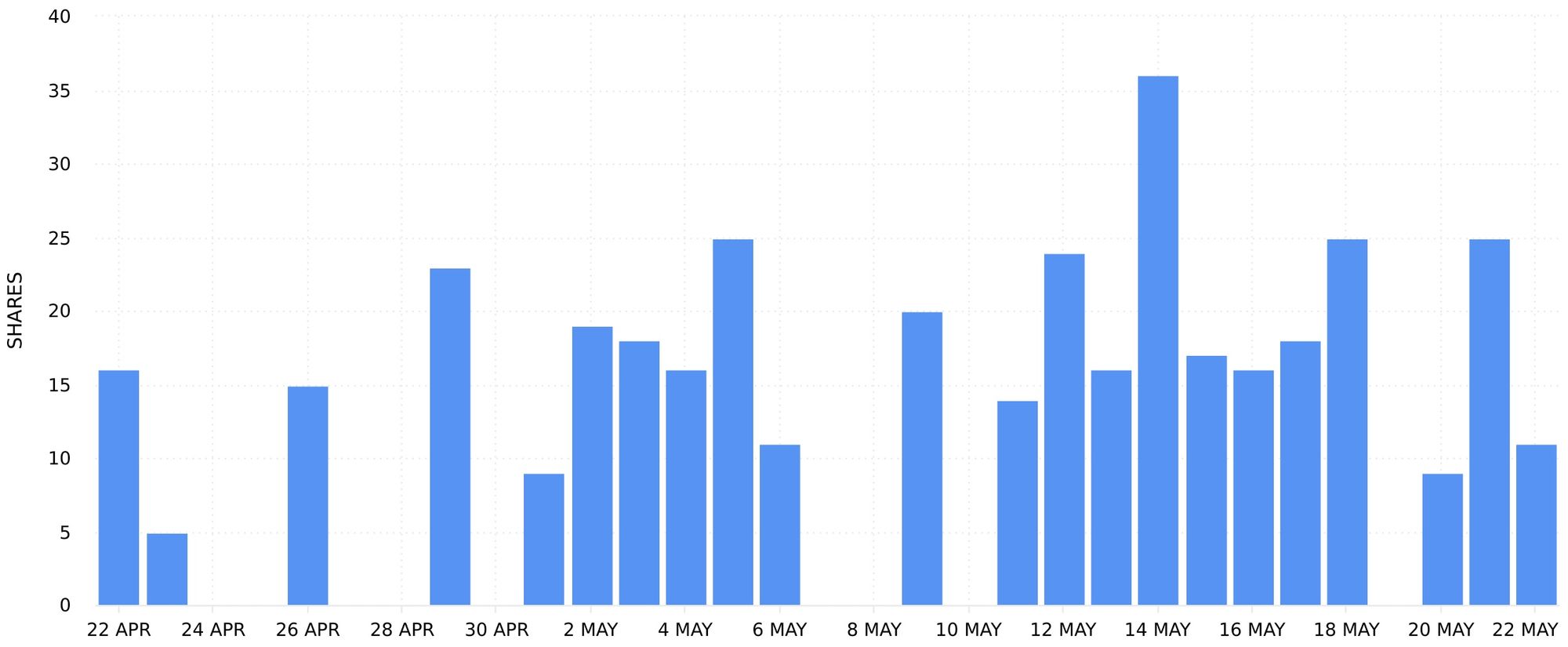 Stories Shares graph by Minter.io