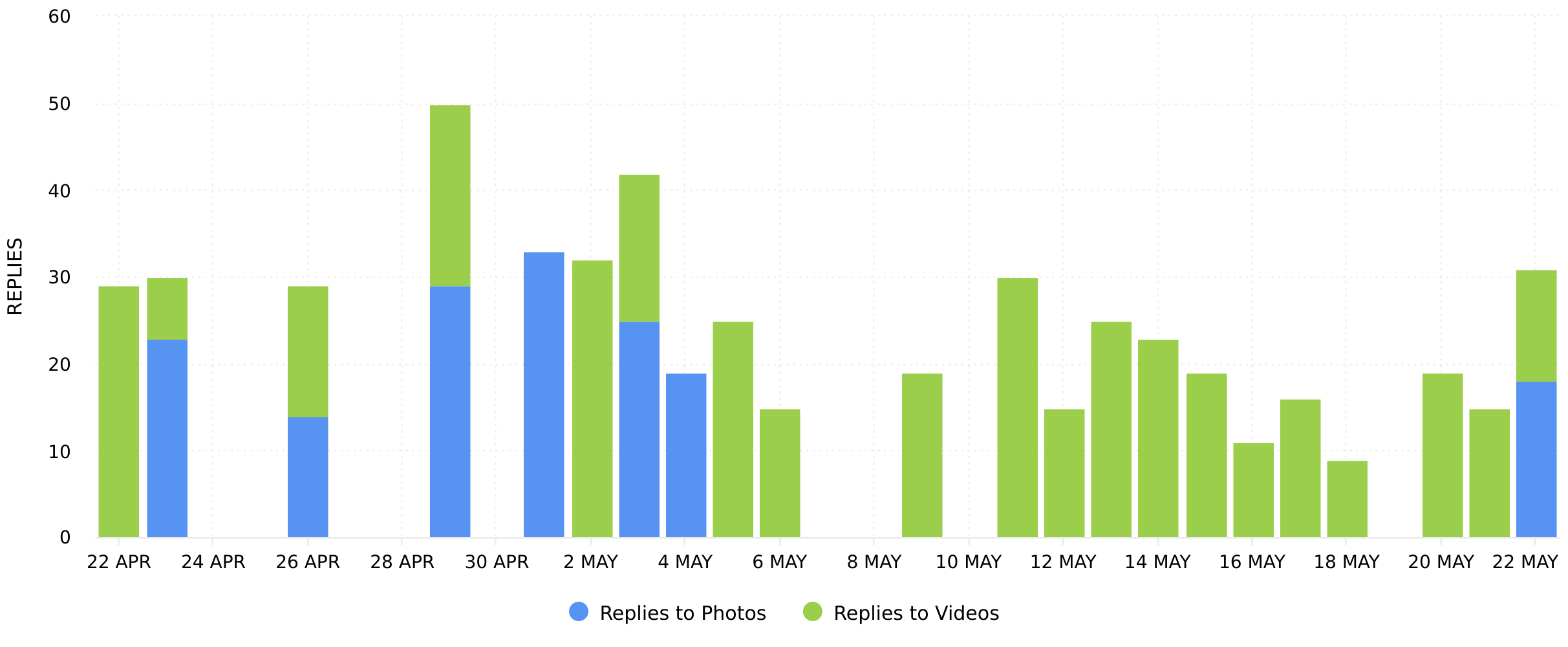 Stories Replies graph by Minter.io