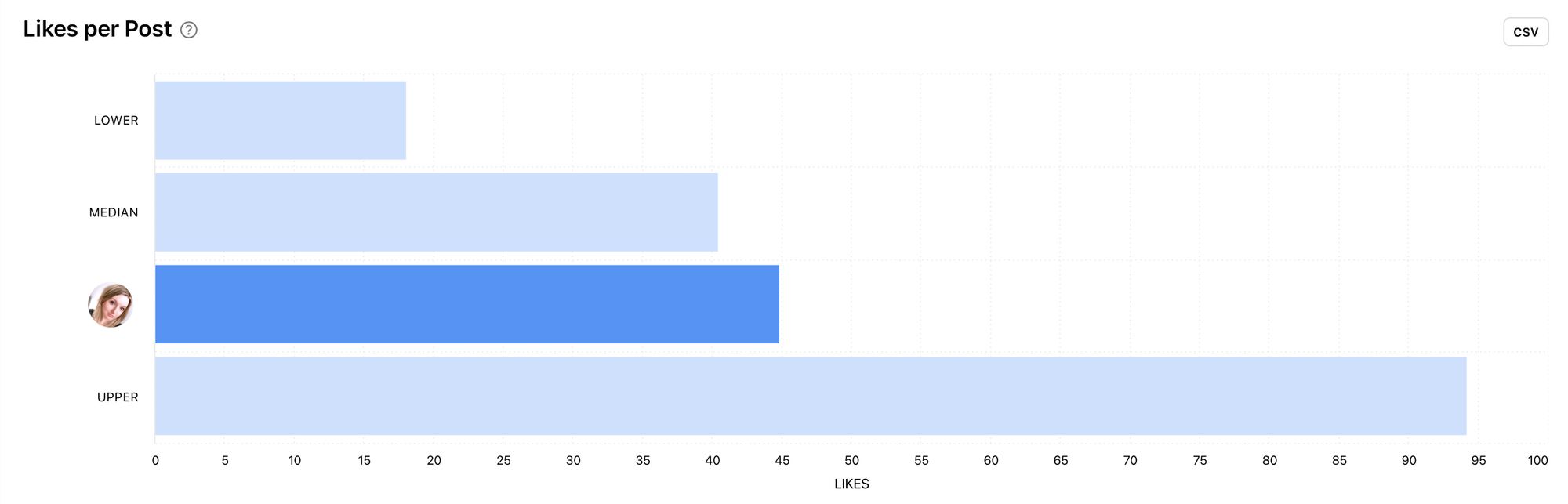 Check out how many likes you have in comparison with other Instagram accounts