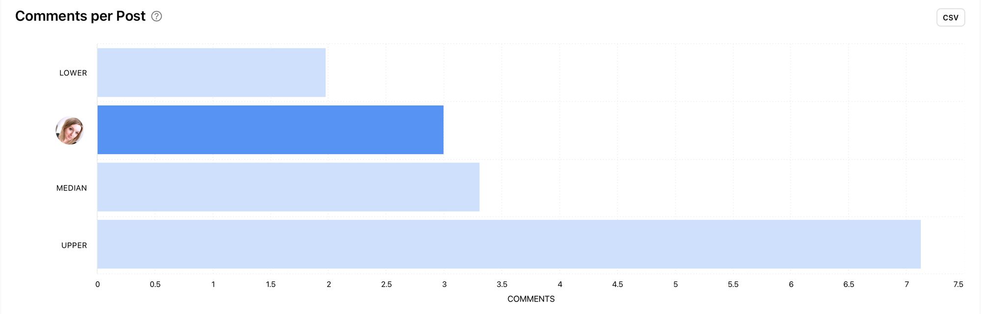 The median is the average