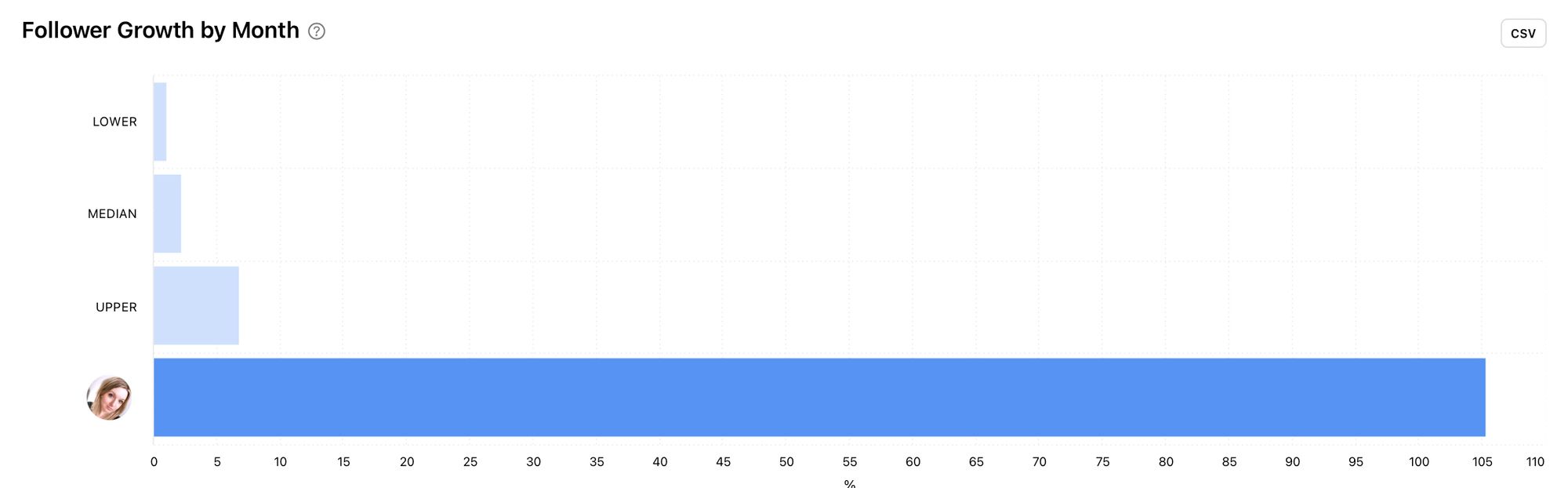 Metrics around and exceeding the upper bar is a sign of success