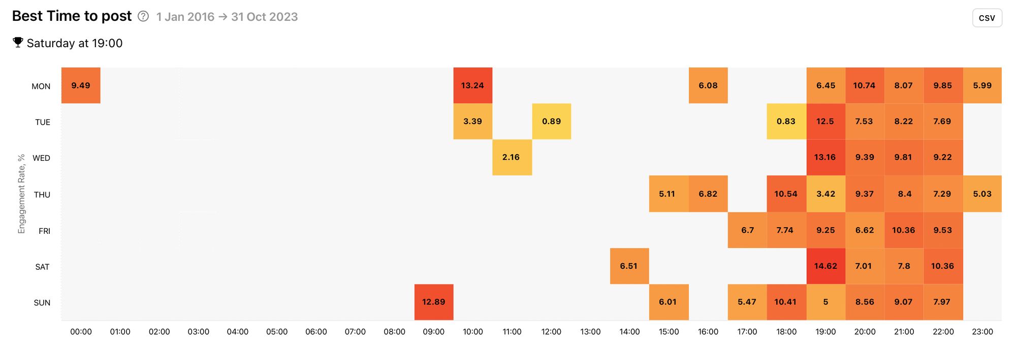 Optimise publishing times for your TikTok videos to boost engagement with Minter.io