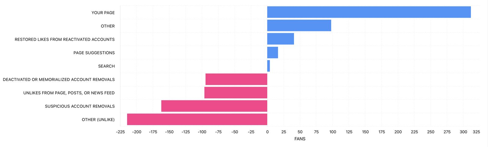 Discover where on Facebook users liked and unliked your Facebook page