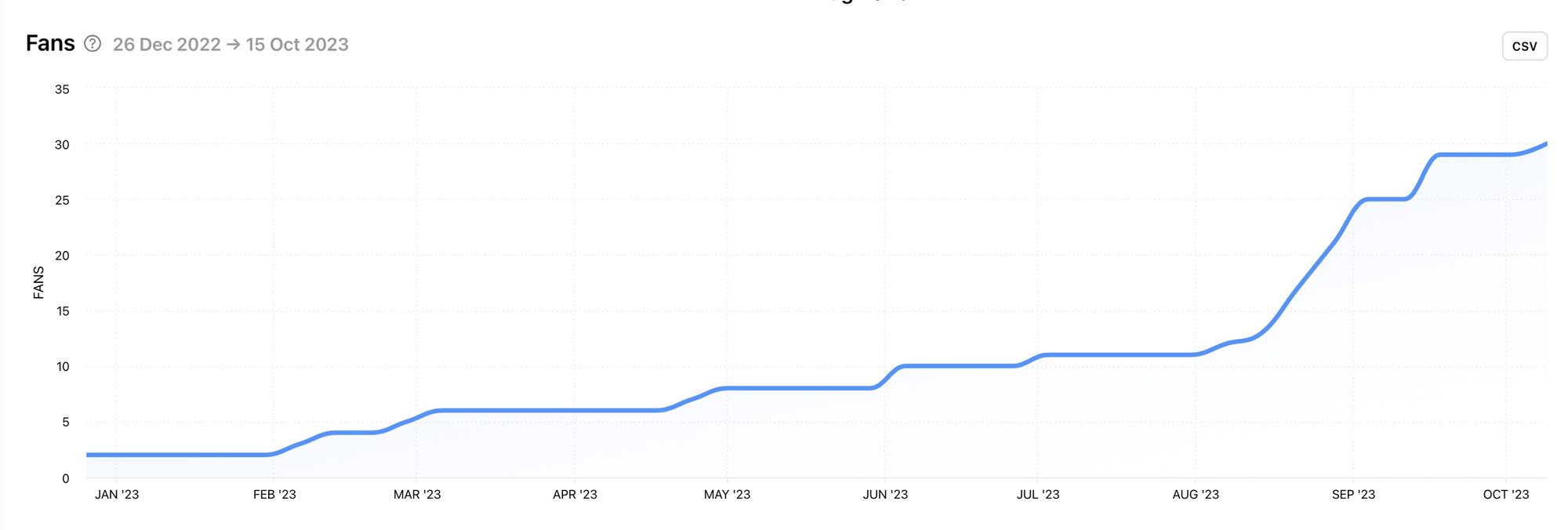 View the total amount of fans on your Facebook page with Minter.io