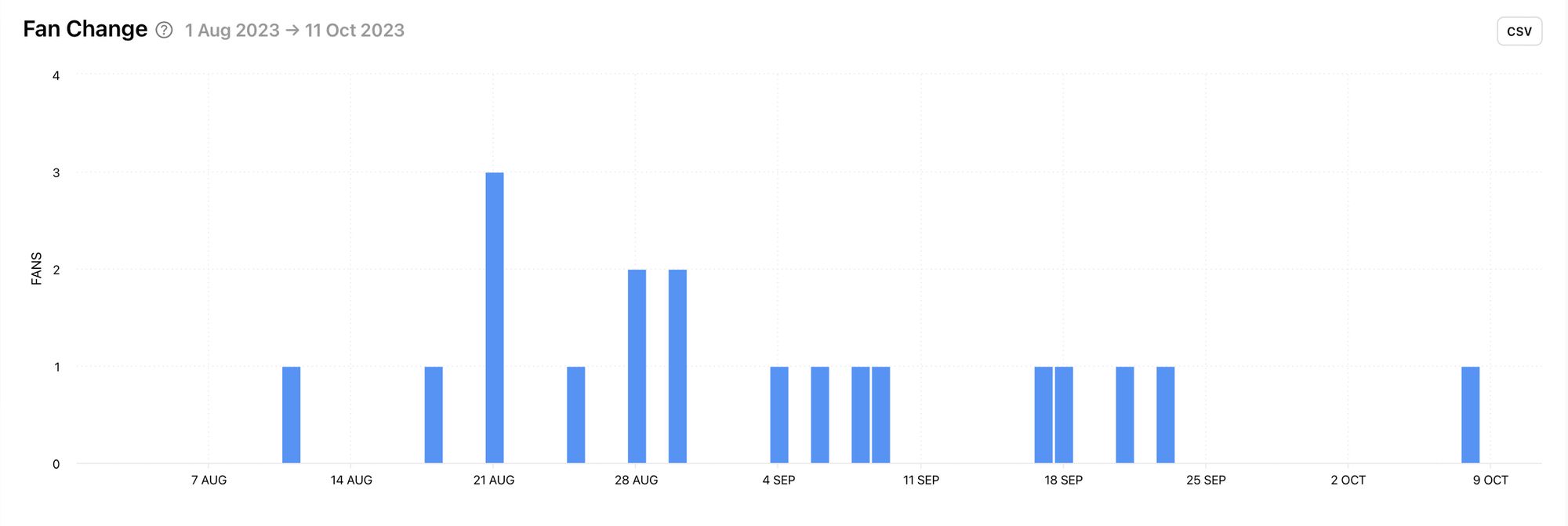 View fans gained and lost on specific days, weeks or months with the Fan Change graph