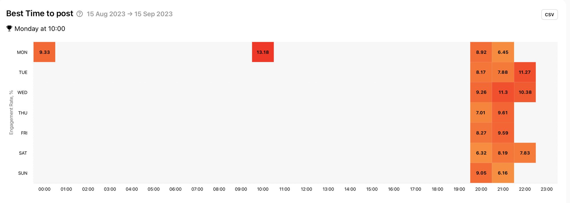 Optimise TikTok posts by publishing at the best time for your audience