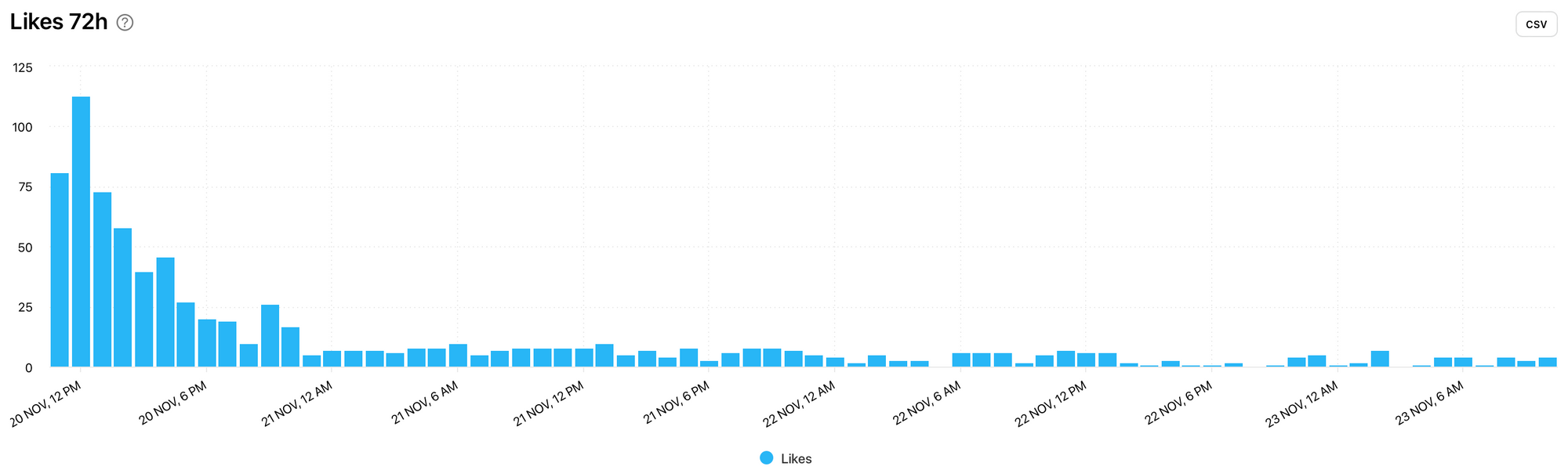 View additional data for the 72 hours immediately after publishing a TikTok post