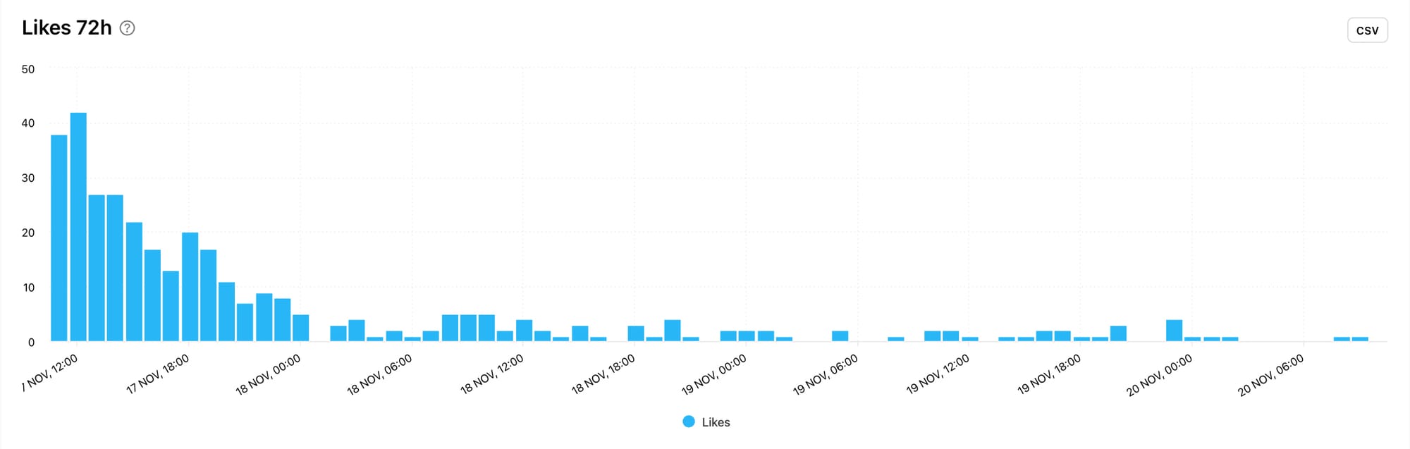 How to get more likes on Instagram using Minter.io