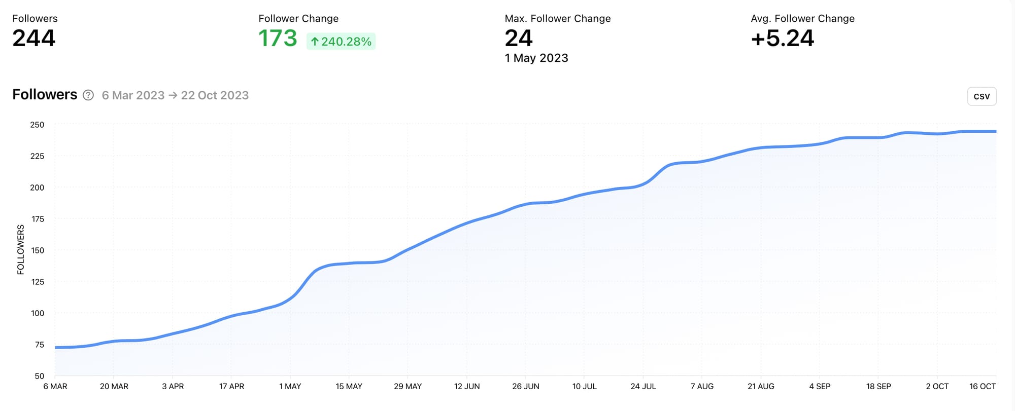 Track your TikTok follower growth or decline with the Followers graph