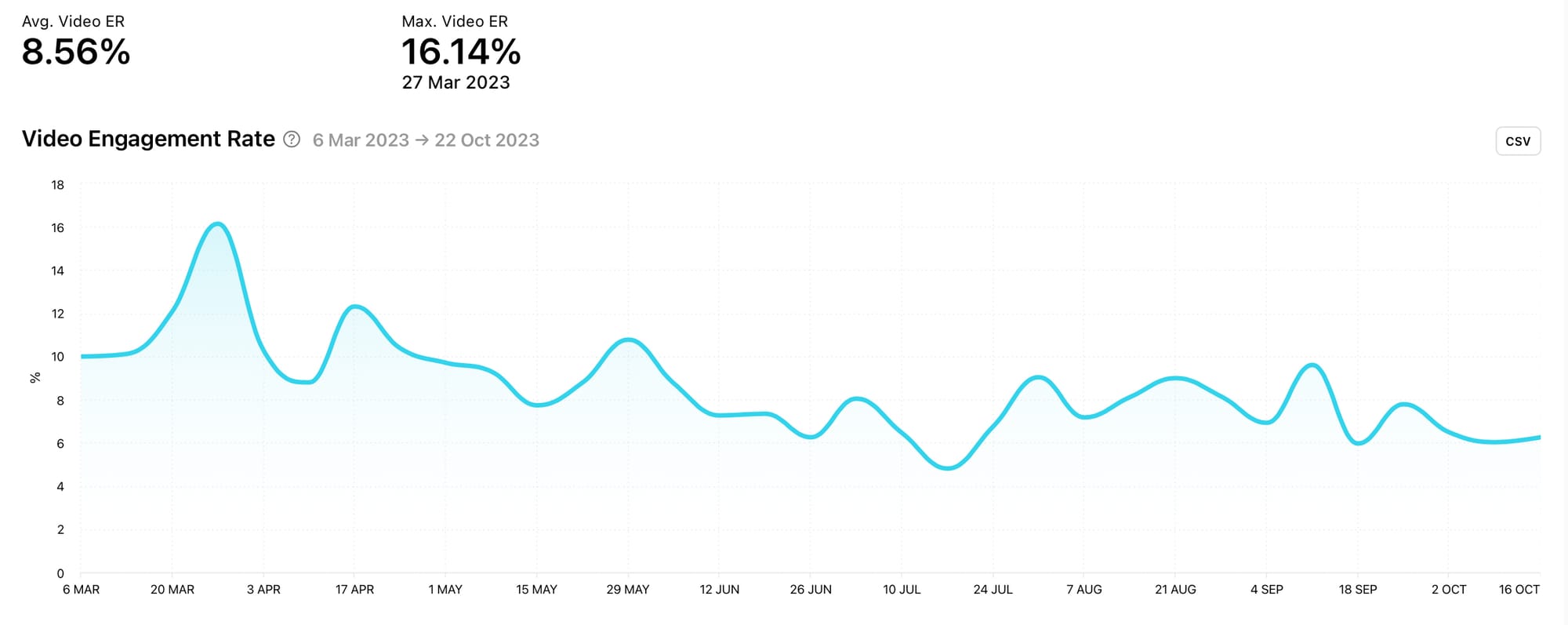 Track the video engagement rate across your TikTok videos