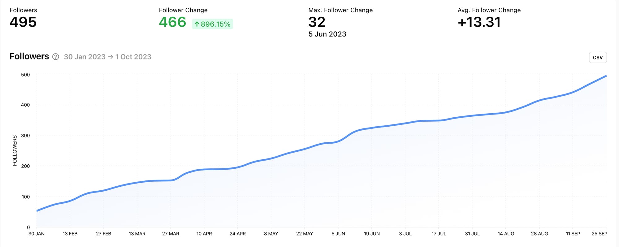 Track your total follower count over time with Minter.io