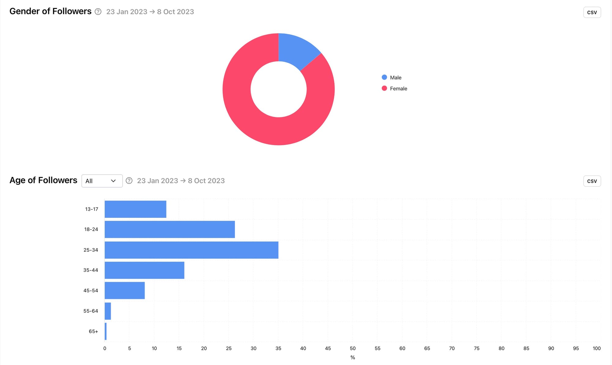 Get to know your audience with demographic graphs by Minter.io