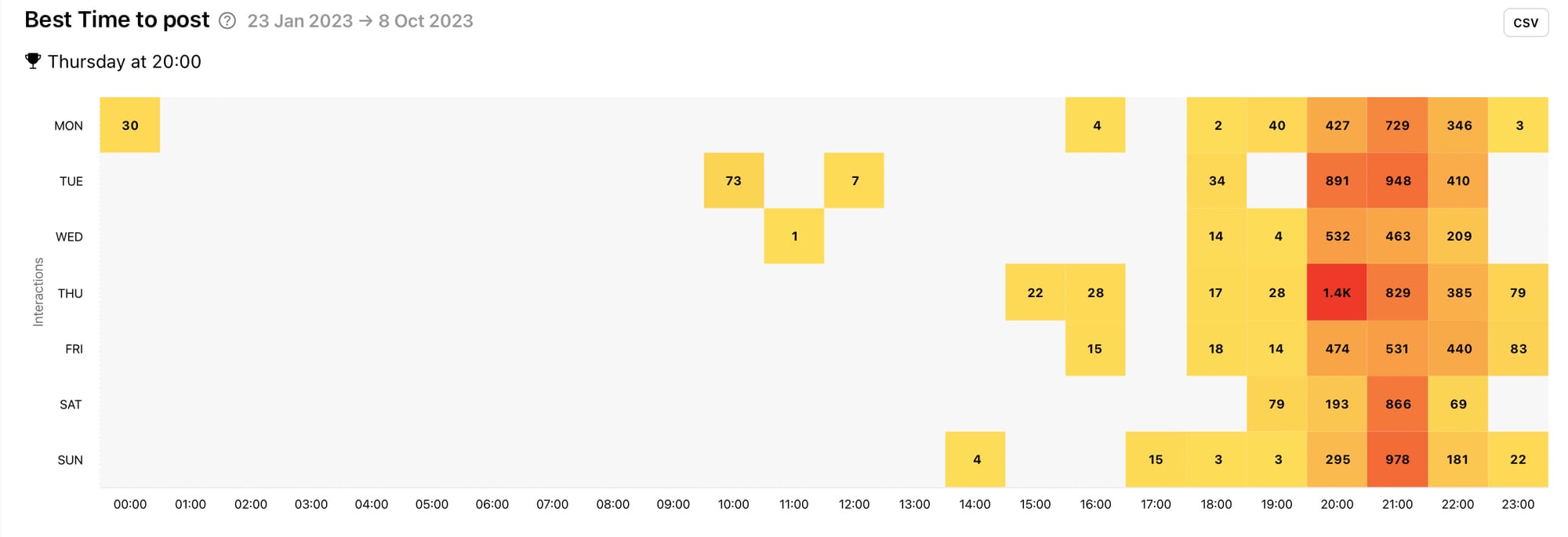 Post at times and on days that spark the highest number of interactions from your audience