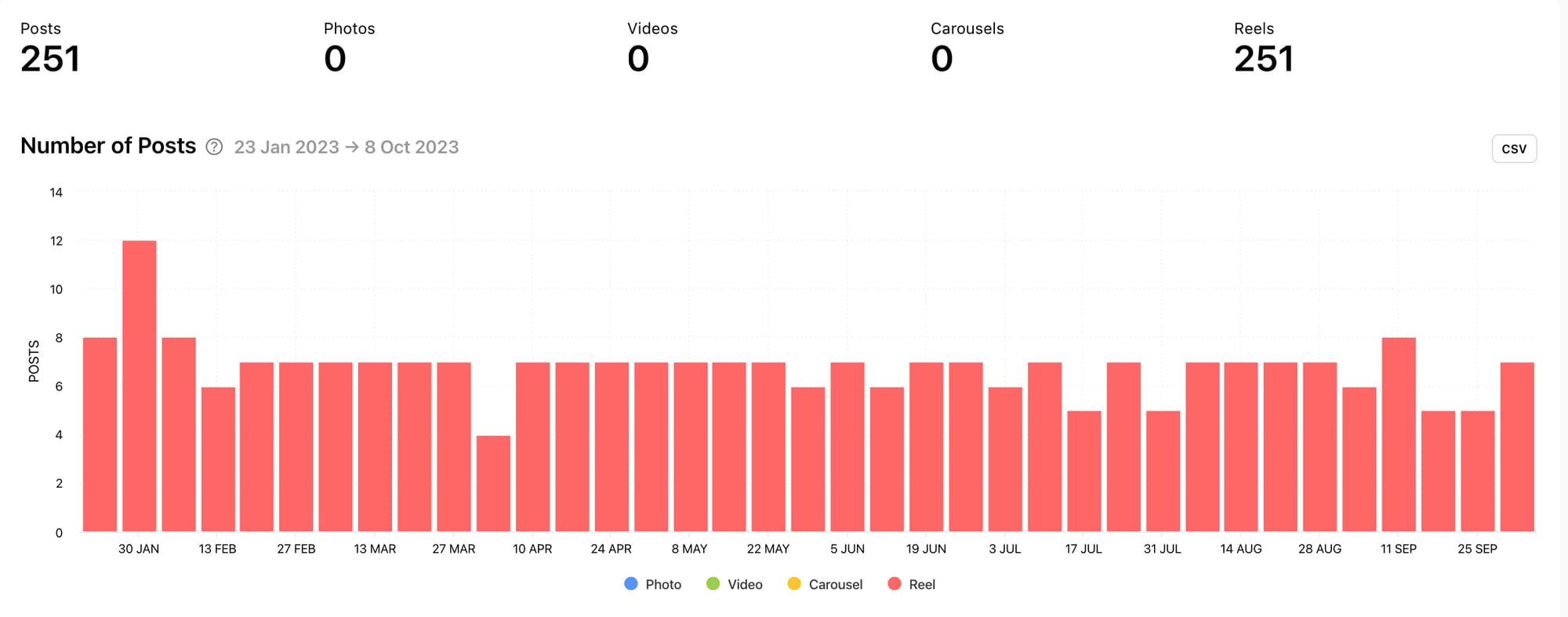 View how consistently you publish posts to your Instagram profile with Minter.io