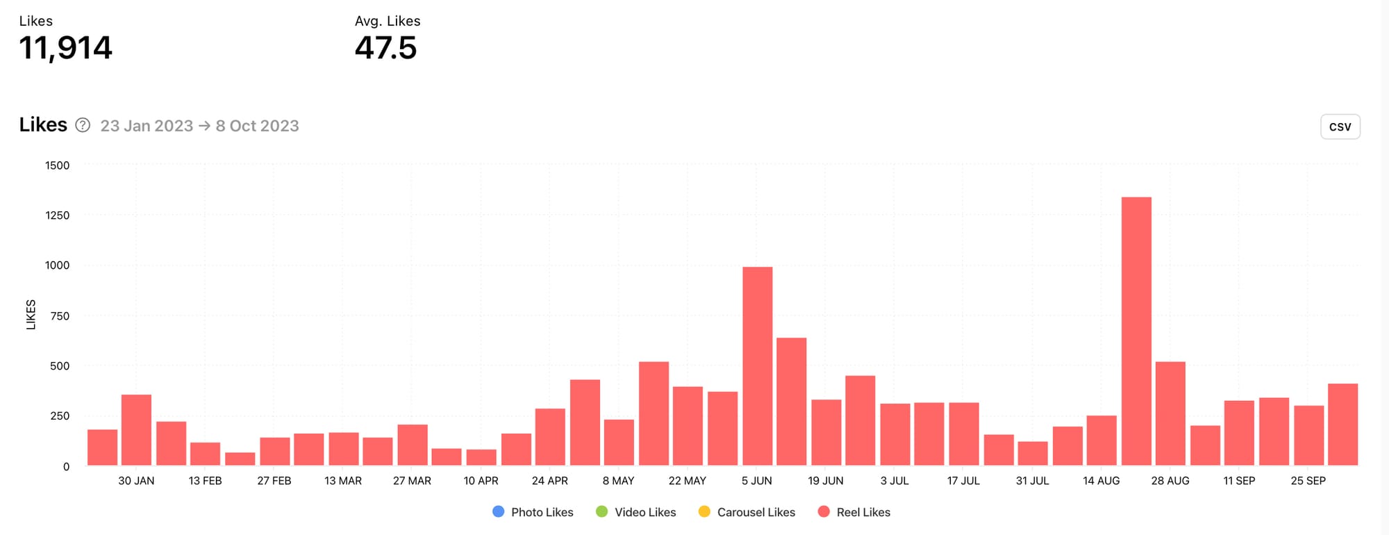 Look at positive engagement metrics to determine what your audience likes with Minter.io