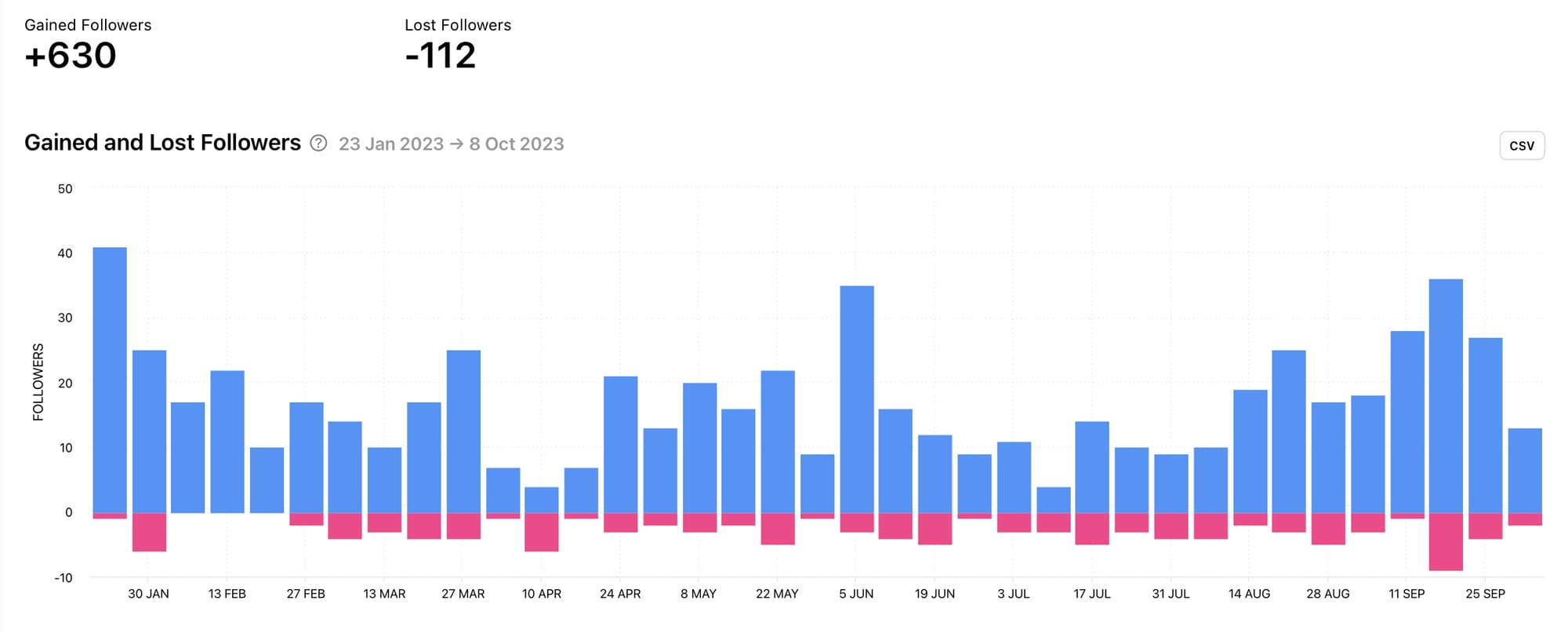 See exactly when people followed and unfollowed your Instagram profile with Minter.io