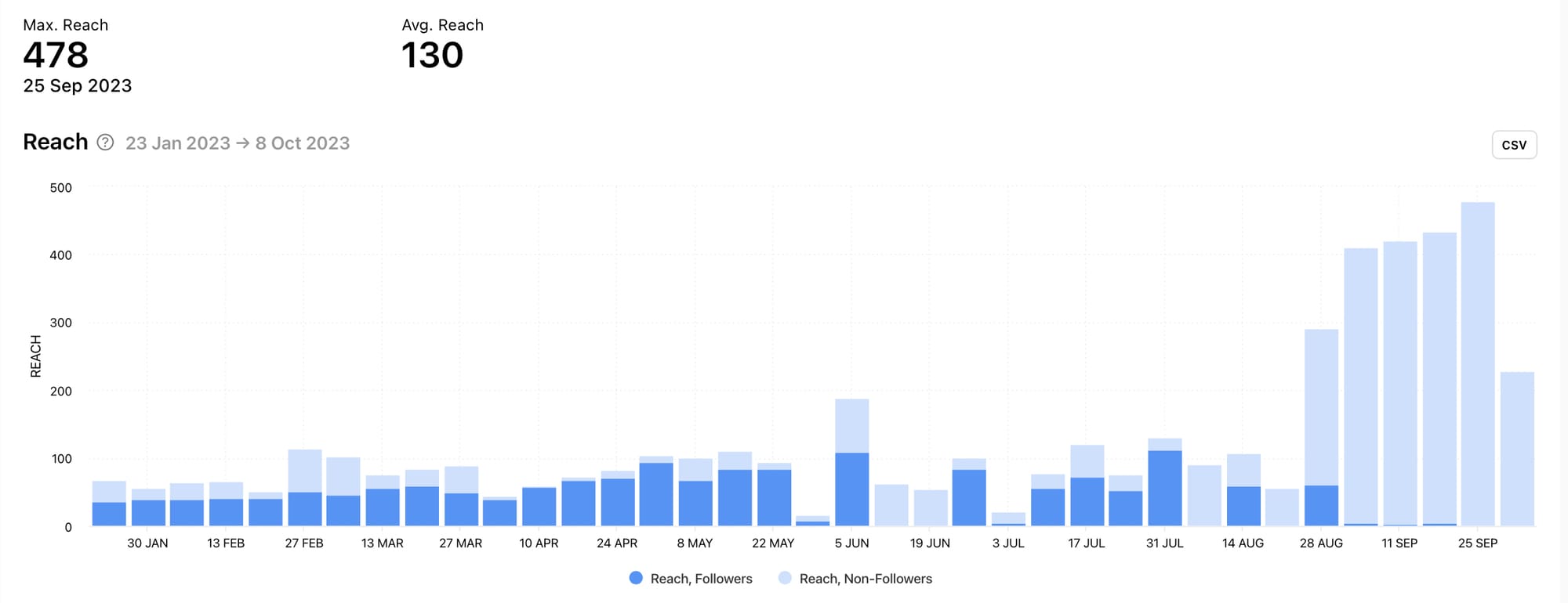 Get access to social media metrics with Minter.io