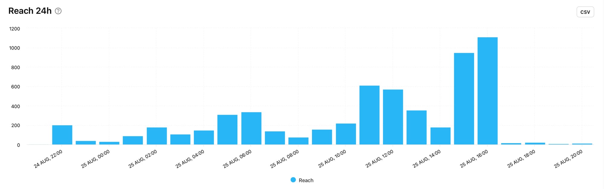 Get access to social media metrics with Minter.io