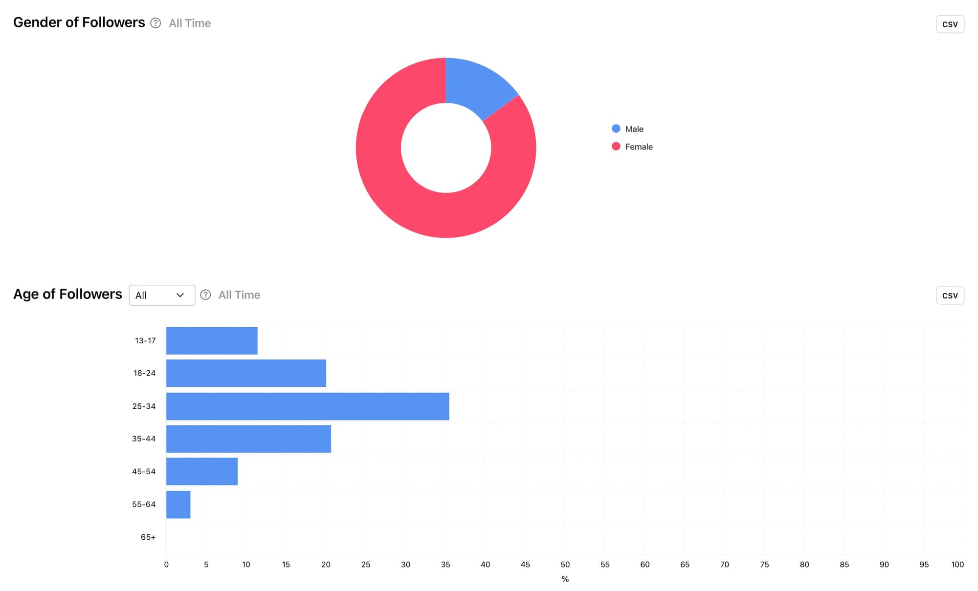 Discover audience demographics with Minter.io