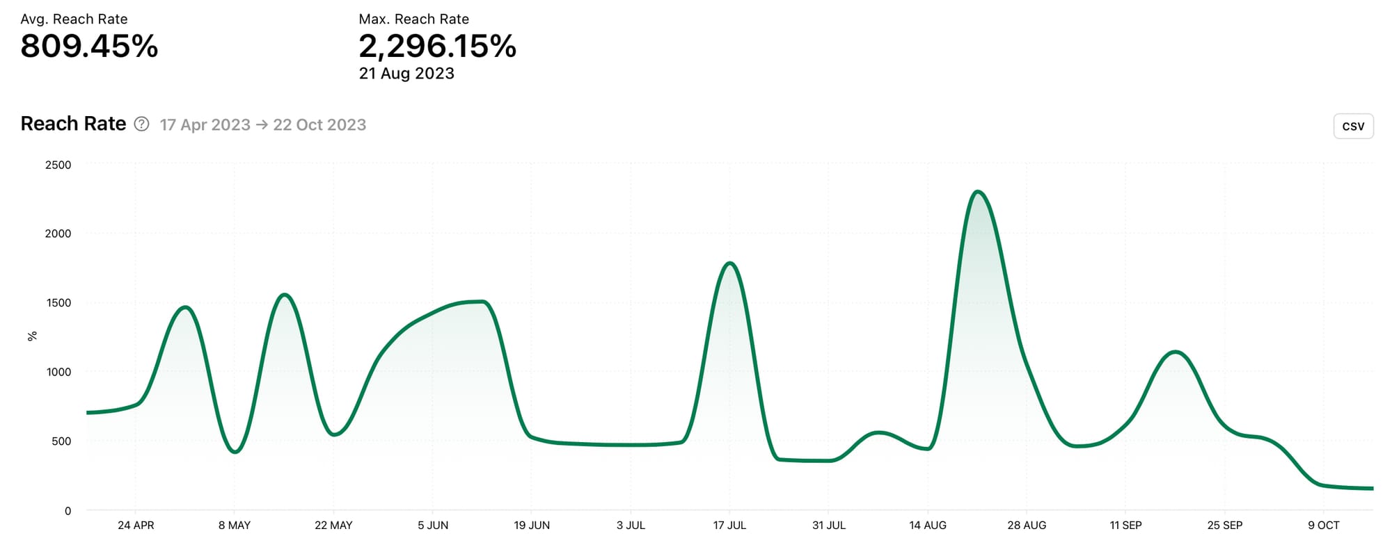 Unlock social media metrics with Minter.io