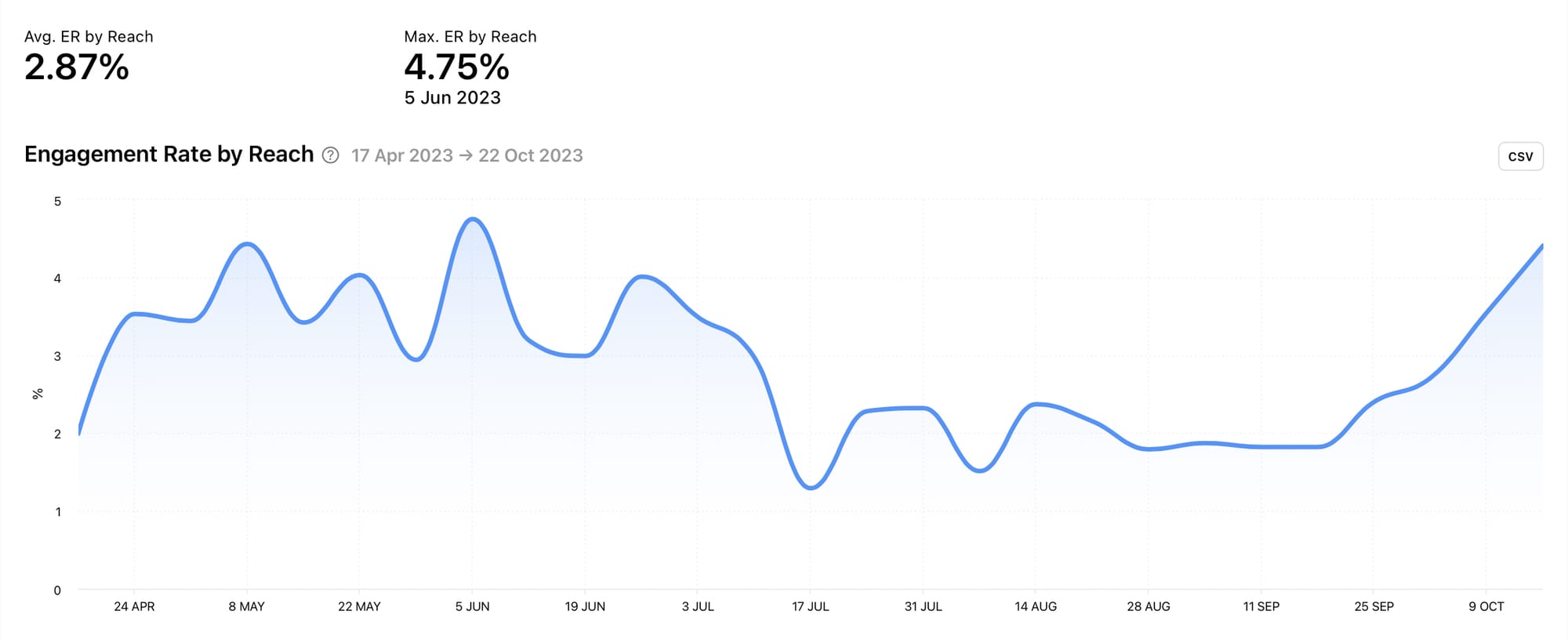 Unlock social media metrics with Minter.io