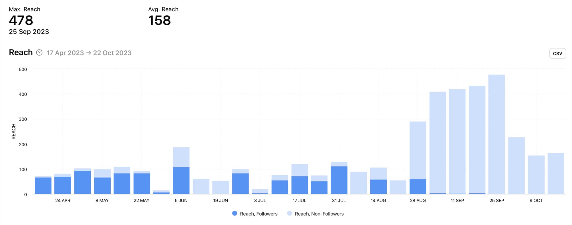 Explore metric data for your social media profiles using Minter.io