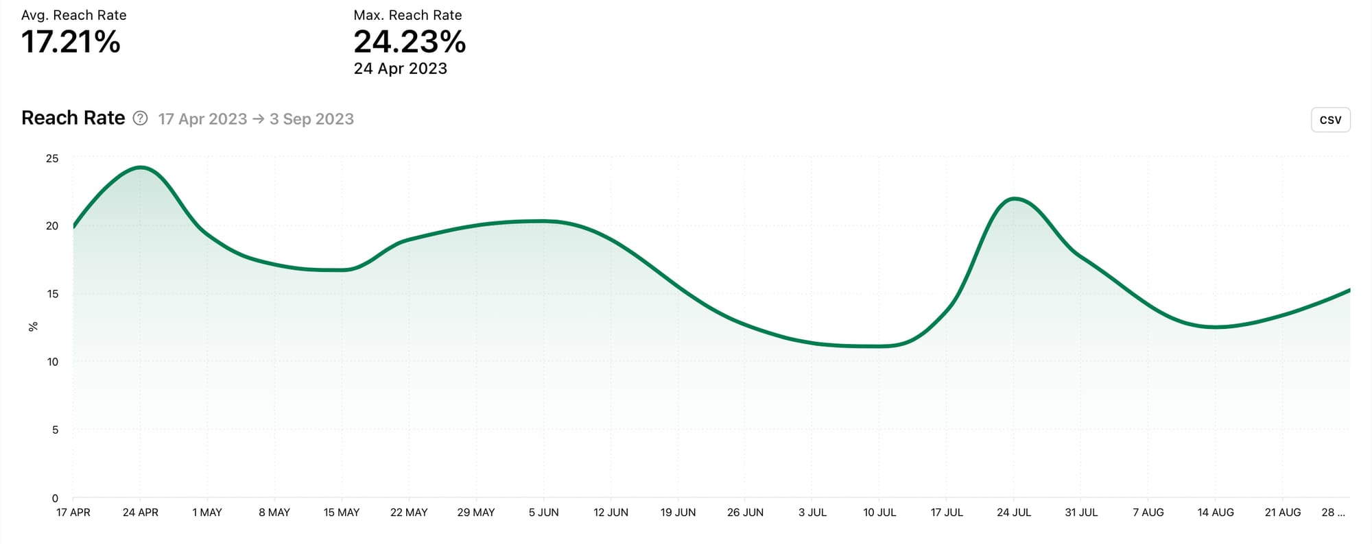 Unlock social media metrics with Minter.io