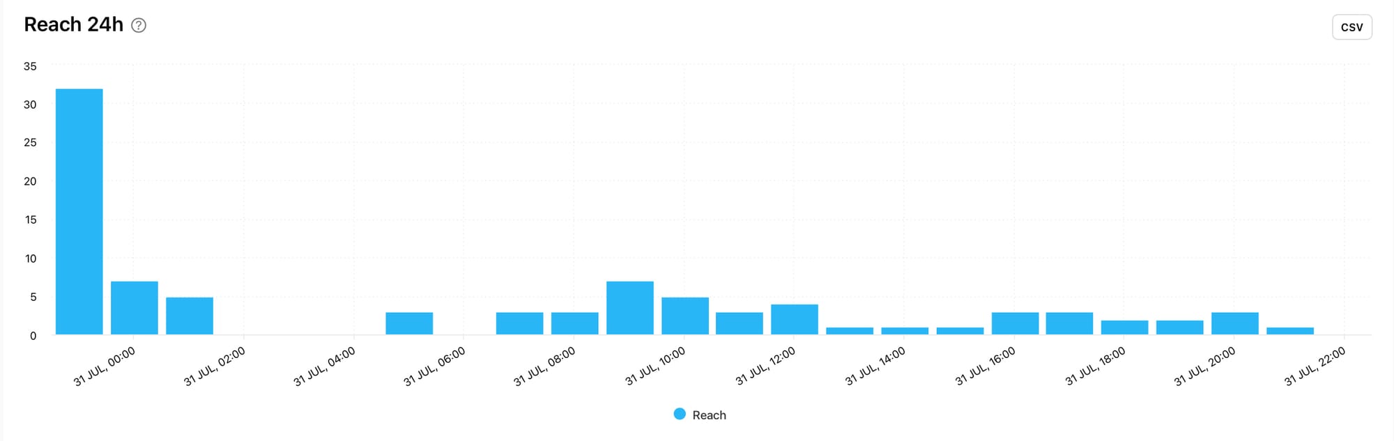 Unlock social media metrics with Minter.io