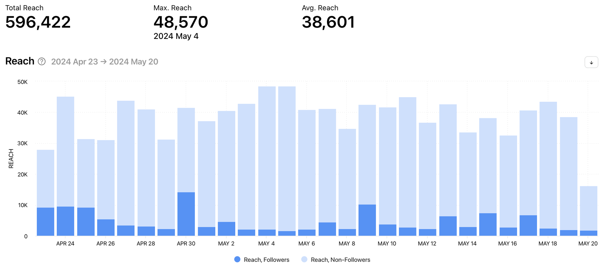 Profile Reach graph by Minter.io