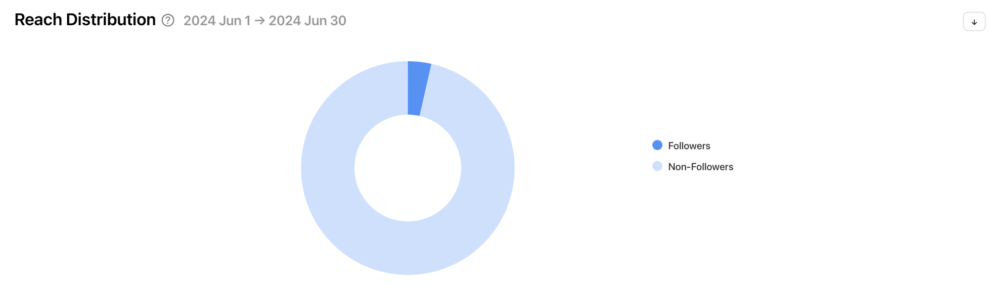 Profile Reach Distribution graph by Minter.io