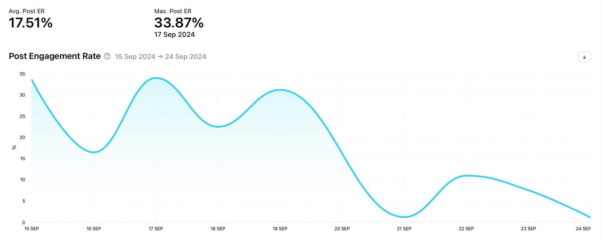 Track your Instagram post engagement rate with Minter.io