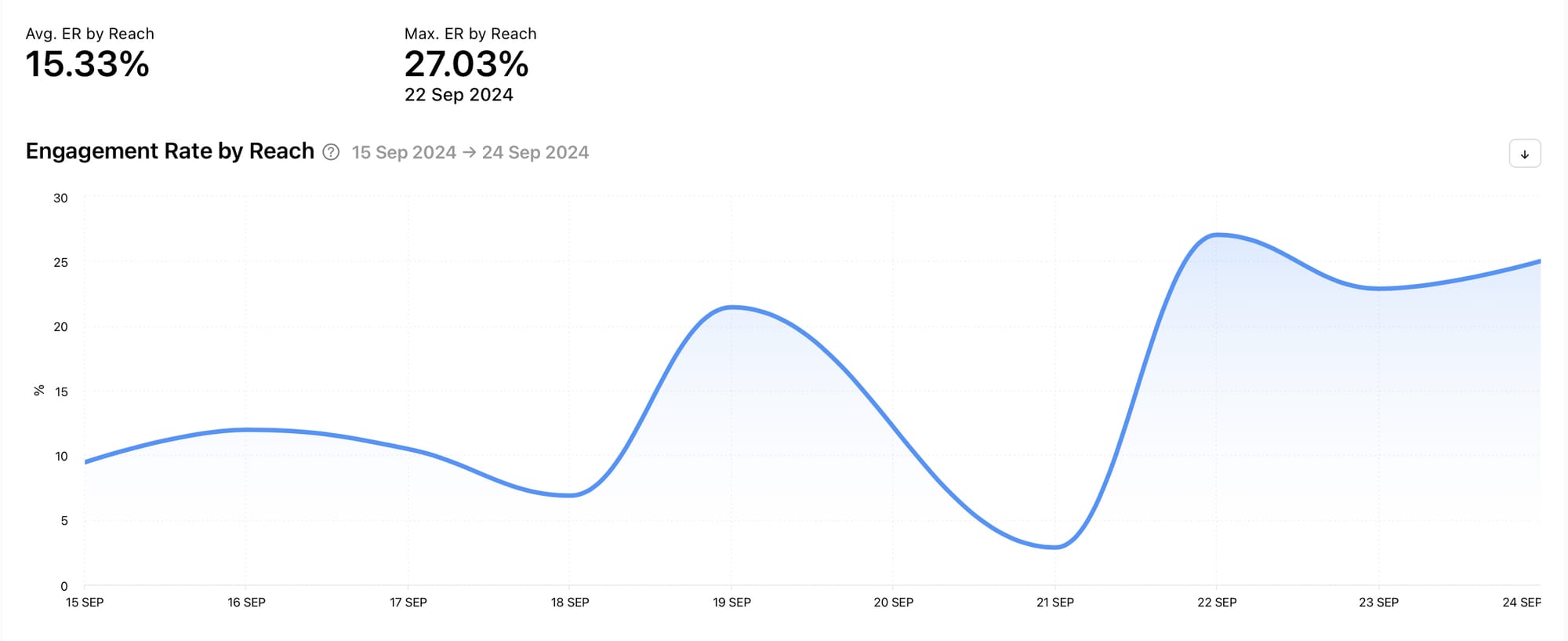 Track your Instagram engagement rate by reach with Minter.io