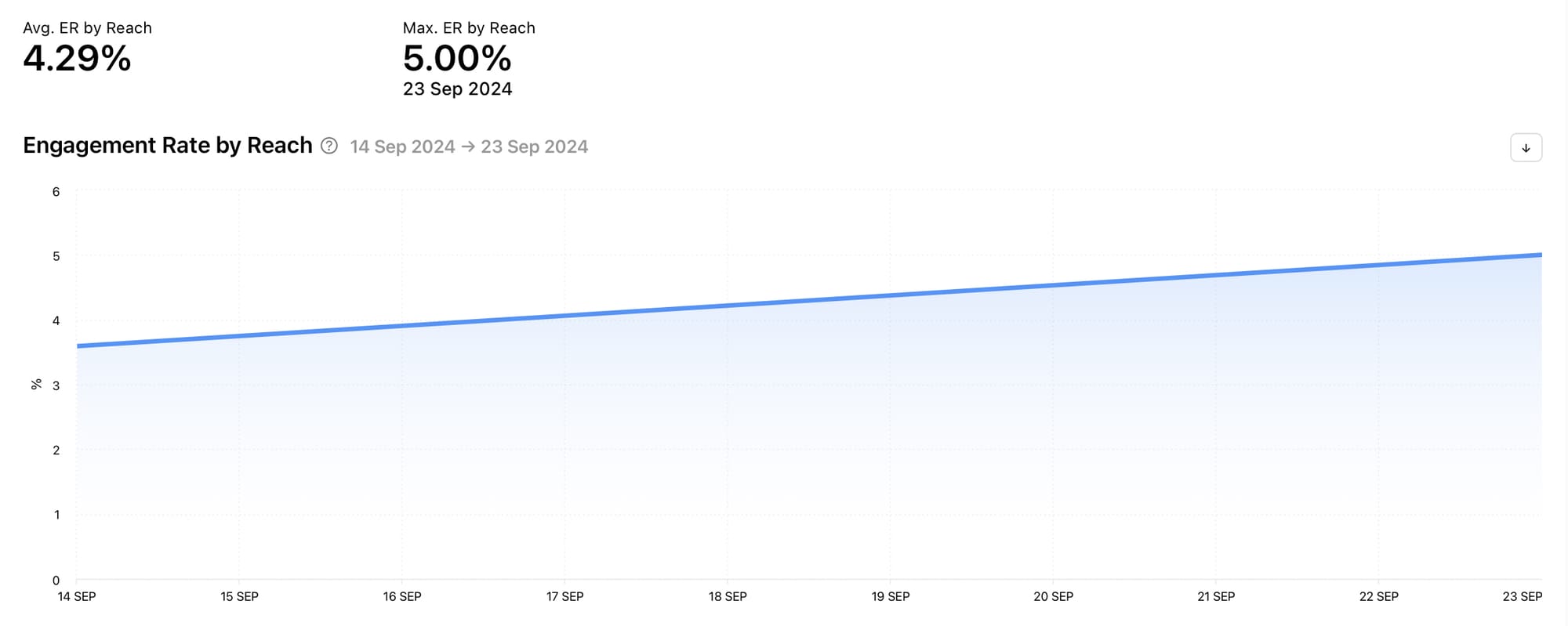 Track engagement rate by reach for your Instagram ads with Minter.io