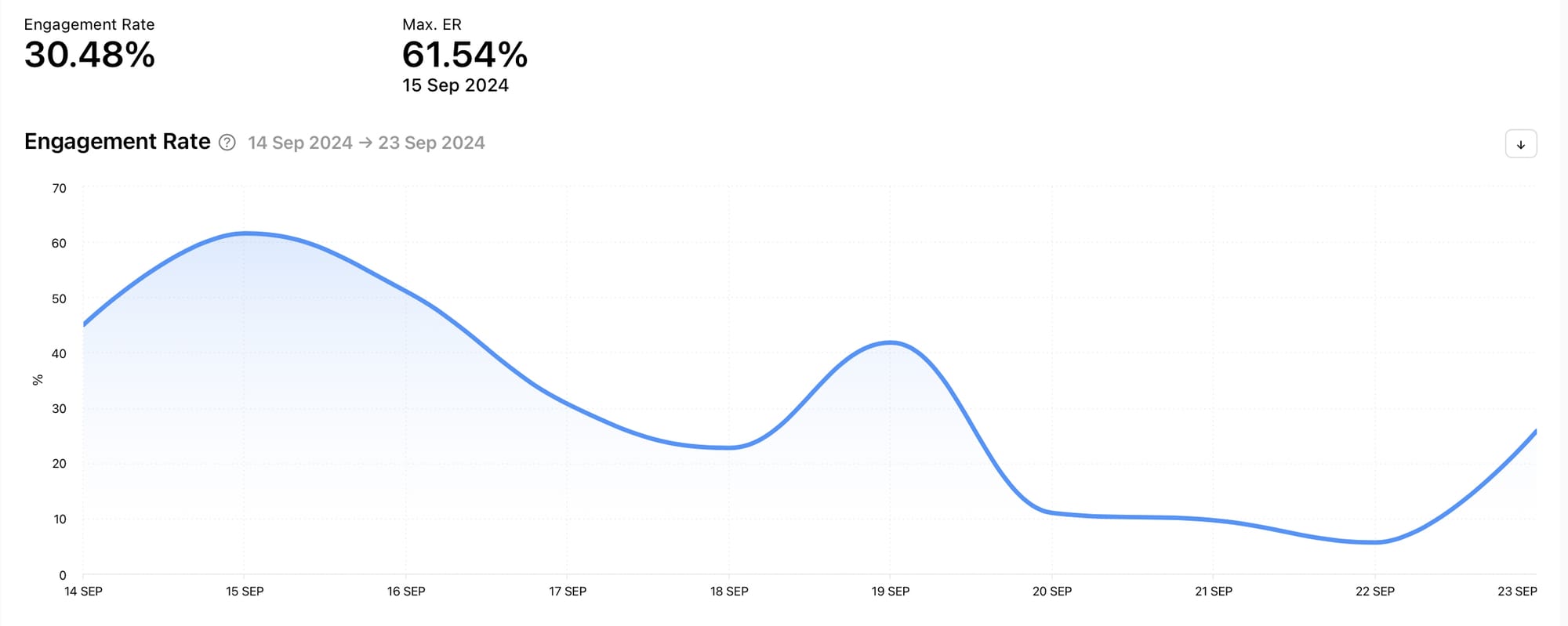 View Instagram profile engagement rate with Minter.io